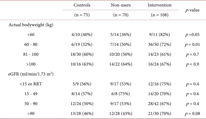 Table 3. Proportion of vancomycin troughs in therapeutic (10 - 20 mcg/ml) range in historical controls, nomogram non-users, and nomogram-dosed patients at the extremes of weight and renal function