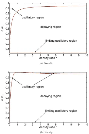 Figure 5.3: Regions of existence / non-existence of pure imaginary poles. A parametric set that liesin the ﬁrst / second region produces an oscillatory / decaying behavior of the interface, respectively.