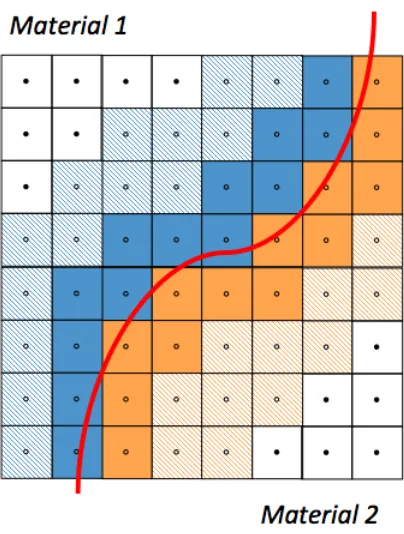 Figure 3.3: Diagram of ghost cells around a two-material interface. Orange-ﬂagged cells representghost cells for material 1, with solid color and diagonal lines marking the inner band, populated bythe solution of a Riemann problem, and the outer region, po