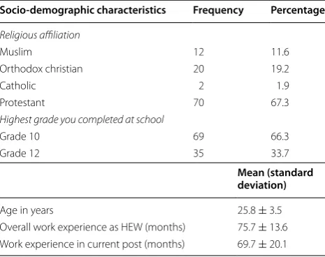 Table 1 Background characteristics of participating health extension workers (n = 104)