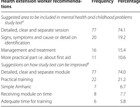 Table 4 Self-reported training needs of  health extension workers