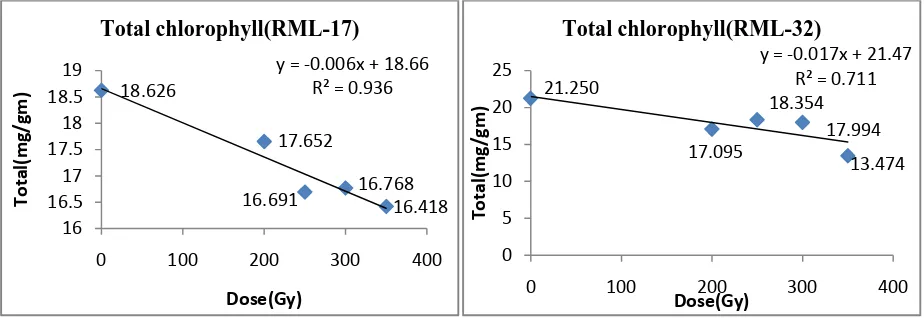 Figure 5: Effect of gamma rays on chlorophyll-a and chlorophyll-b content of line RML-17 and RMl-32 