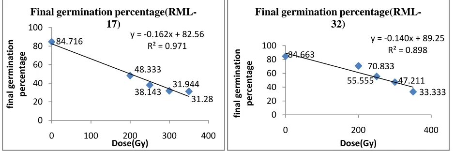 Figure 2: Effect of gamma rays on Germination rate (GR) of RMl-17 and RML-32 