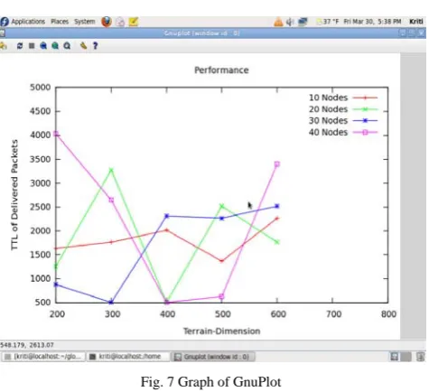 Fig. 7 Graph of GnuPlot 