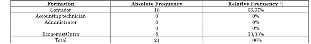 Figure 1: Time of operation  