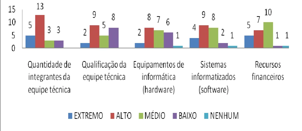 Figure 3: Degree of difficulty in the implementation / use of the SICSP Source: Research data 