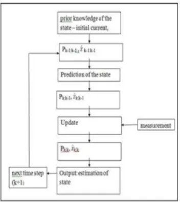 Fig. 1: Kalman filter Algorithm3.1.  Mathematical Interpretation of Algorithm. 