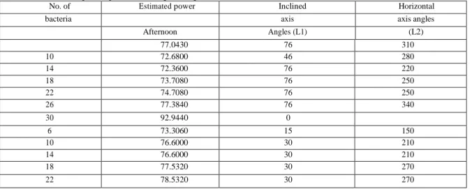 Table 2: Results of solar power optimization using BFO algorithm. 