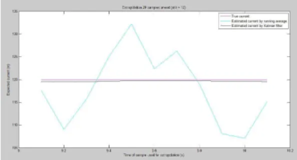 Fig. 4: Prediction of power by Kalman Filter &amp; BFO.  V. Conclusion: 