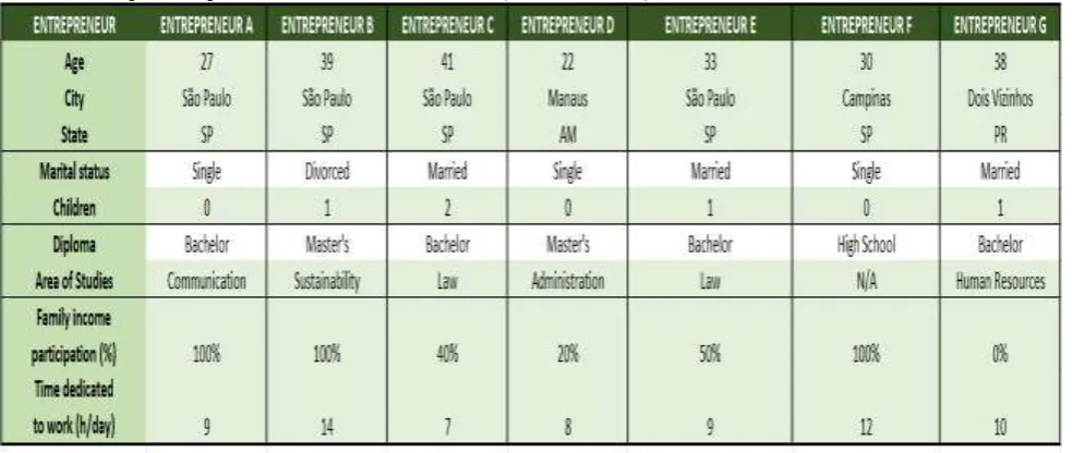 Table 1- Entrepreneur profile of research interviewees (November 2017) 