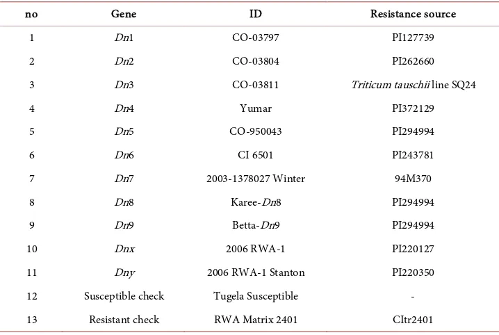 Table 1. Differential used to designate new Russian wheat aphid biotypes in South Africa (origi-nal seed obtained from USDA-ARS, Stillwater, OK)