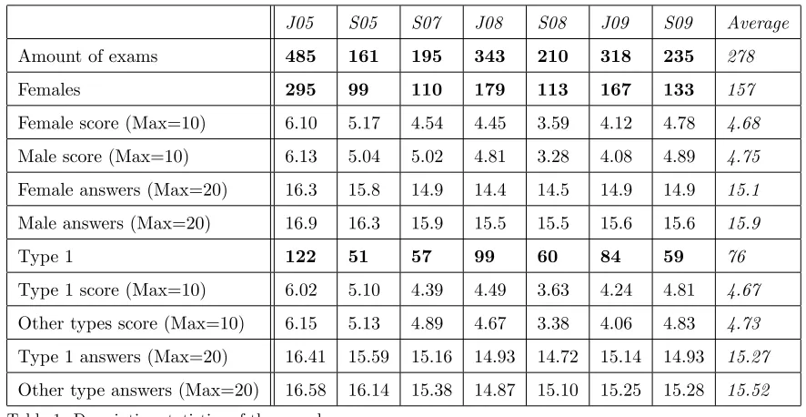 Table 1. Descriptive statistics of the sample