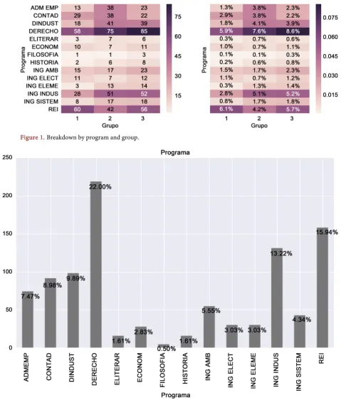 Figure 1. Breakdown by program and group. 