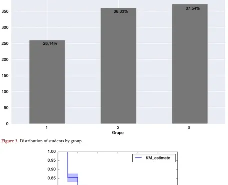 Figure 3. Distribution of students by group. 