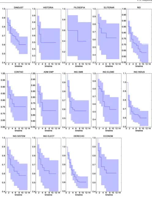 Figure 5. KM estimate by program. 