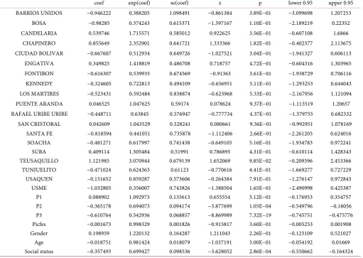 Table 1. KM Estima for survival function. 