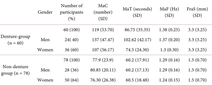 Table 1. Masticatory parameters according to gender in both groups.  