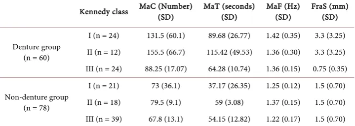 Table 3. Masticatory parameters according to pairs occluding in both groups. 