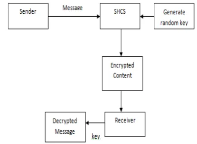 Fig 2: Module Diagram of Strong Hiding Commitment Scheme 
