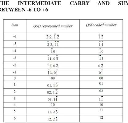 TABLE I THE BETWEEN -6 TO +6 