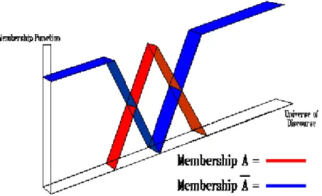Figure 2: Fuzzy sets 