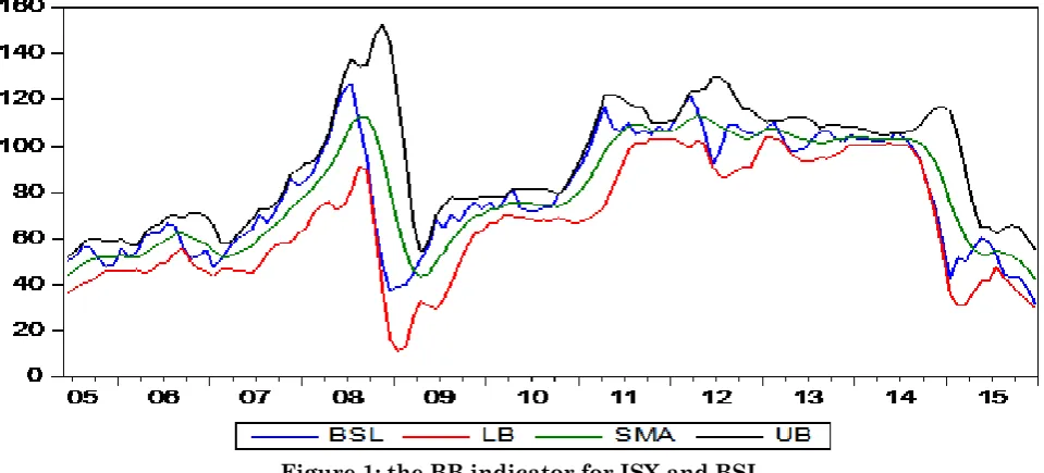 Figure 1: the BB indicator for ISX and BSL 