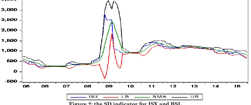 Figure 2: the SD indicator for ISX and BSL 