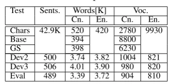 Table 6: Translation performance with differentCWS methods on IWSLT[%].