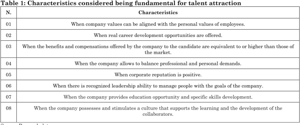 Table 1: Characteristics considered being fundamental for talent attraction 