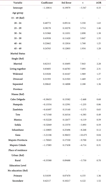 Table 1. Logistic regression estimation results with complex sampling. 