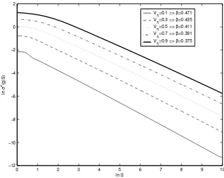 Figure 1: The size-variance relationship as a function of Vη > 0 in GPGM withﬁrm entry