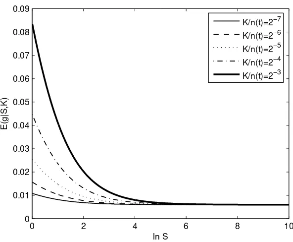 Figure 2: The size–mean growth rate relationship as a function of the numberof units per ﬁrm K and ﬁrm size S in the GPGM with ﬁrm entry and a ﬁnitetime of evolution