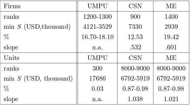 Table 2: UMPU, ME and CSN tests of the tail behavior of the size distribution atthe ﬁrm and unit levels.