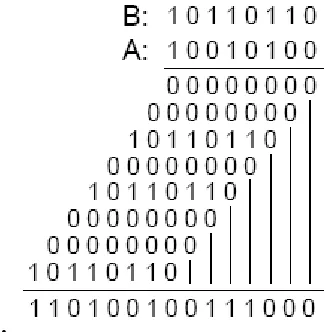 Figure  shows the datapath of the sequential multiplier. As shown, P and B are 8-bit registers and A is an 8-bit shift-register