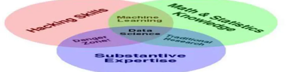Figure 1: Venn Diagram of Data Science 