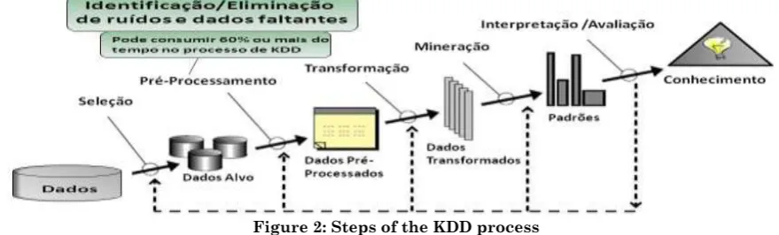 Figure 2: Steps of the KDD process 