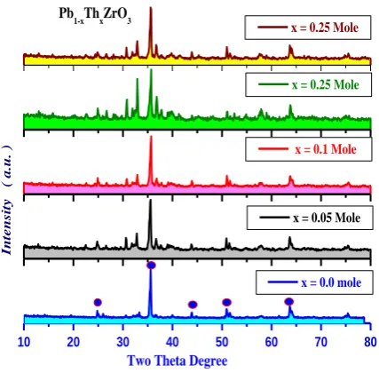 Figure 1. Room temperature XRD-patterns: (a) PbZrO3; (b) Pb0.95Th0.05ZrO3; (c) Pb0.9Th0.1ZrO3; (d) Pb0.8Th0.2ZrO3;  (e) Pb0.75Th0.25ZrO3