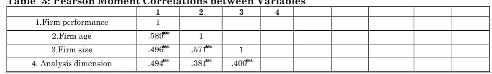 Table  3: Pearson Moment Correlations between Variables 