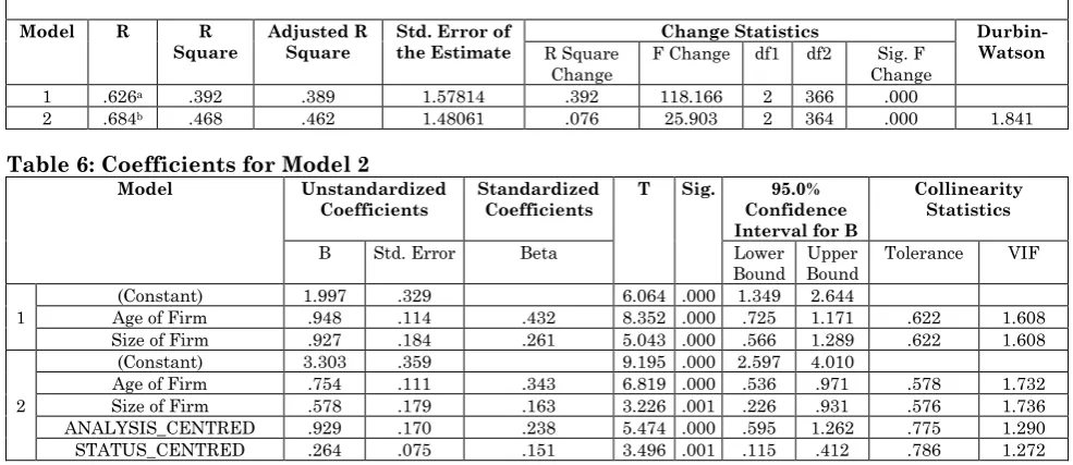 Table 4: Multiple regressions results for direct effects Variables Model 1 