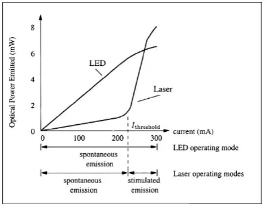 Fig. (2) Laser diode and light emitting diode P-I characteristics. 