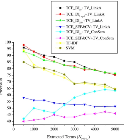 Figure 2 Performance of Different Algorithms on IT Domain 
