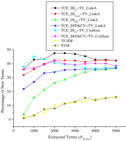 Figure 4. Performance of Different Algorithms for New Term Extraction 