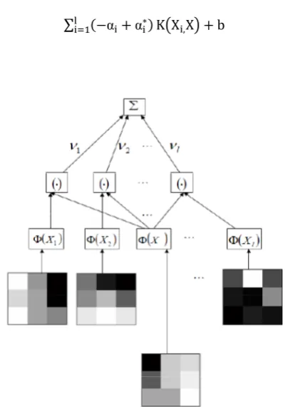 Fig. 1: Architecture of a regression machine constructed by the SV algorithm, vi = −αi +αi* b is added to the sum
