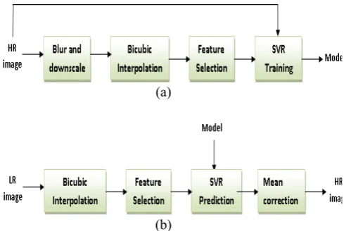 Fig. 2: Linear regression diagram. The intercept b is added to the sum.  