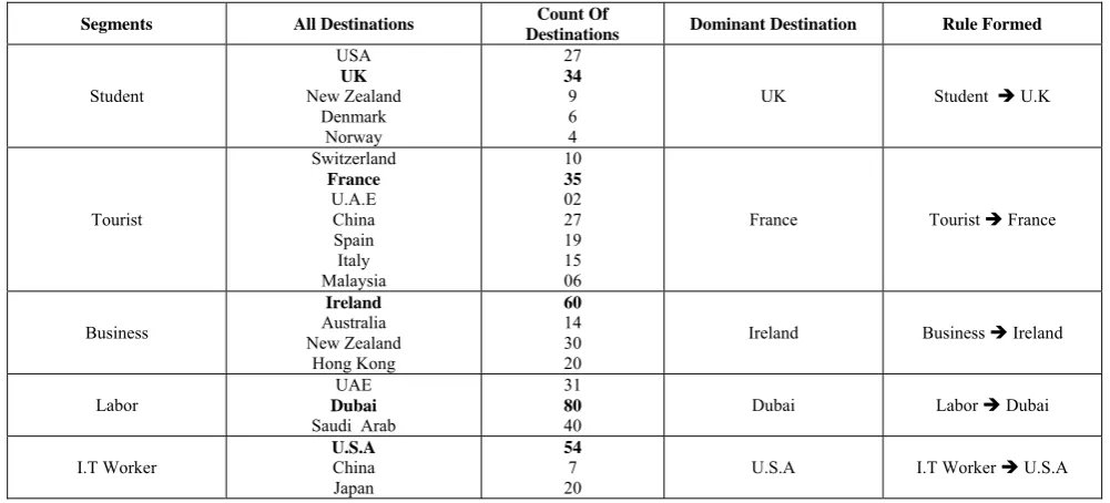 TABLE 1  TRAVEL PATTERN VIA ASSOCIATION RULE 