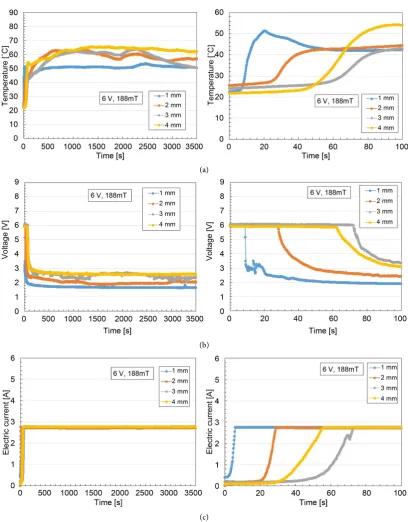 Figure 6. Time changes of temperature, voltage, and electric current of MCF rubber influenced by the elec-trodes gap