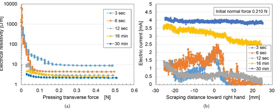 Figure 7. Changes of electrical characteristics with each duration of vulcanization of MCF rubber made by the new me-thod: (a) in the case of NFE; (b) in the case of SFE