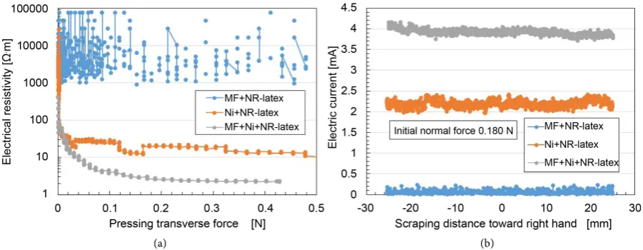 Figure 11. Effect of ingredients of MCF rubber on the electrical characteristics of MCF rubber made by the new method: (a) in the case of NFE; (b) in the case of SFE
