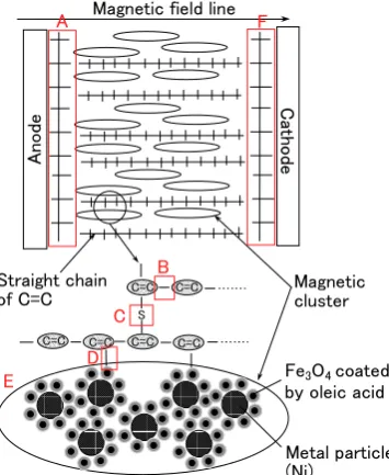 Figure A2 shows the changes over time of the thickness of the vulcanized MCF rubber,  