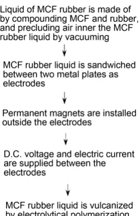 Figure 1. Procedure of making of MCF rubber by electrolytic polymerization. 